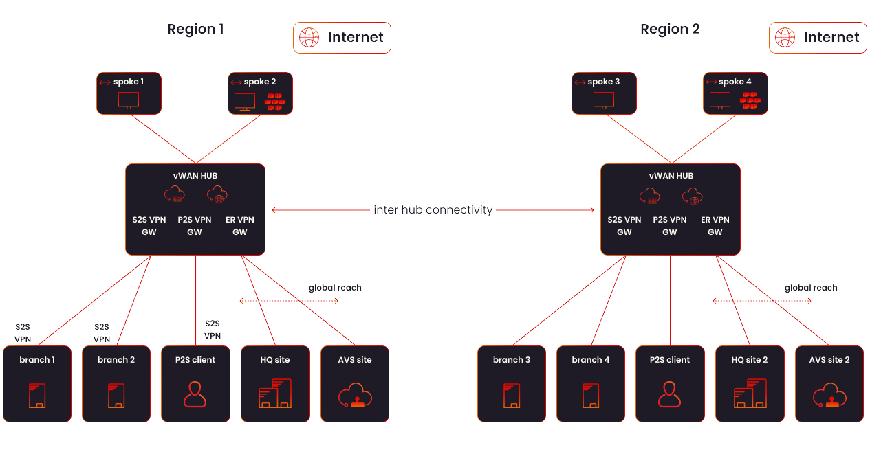 Azure Virtual WAN: what are the pros and cons? | Arxus