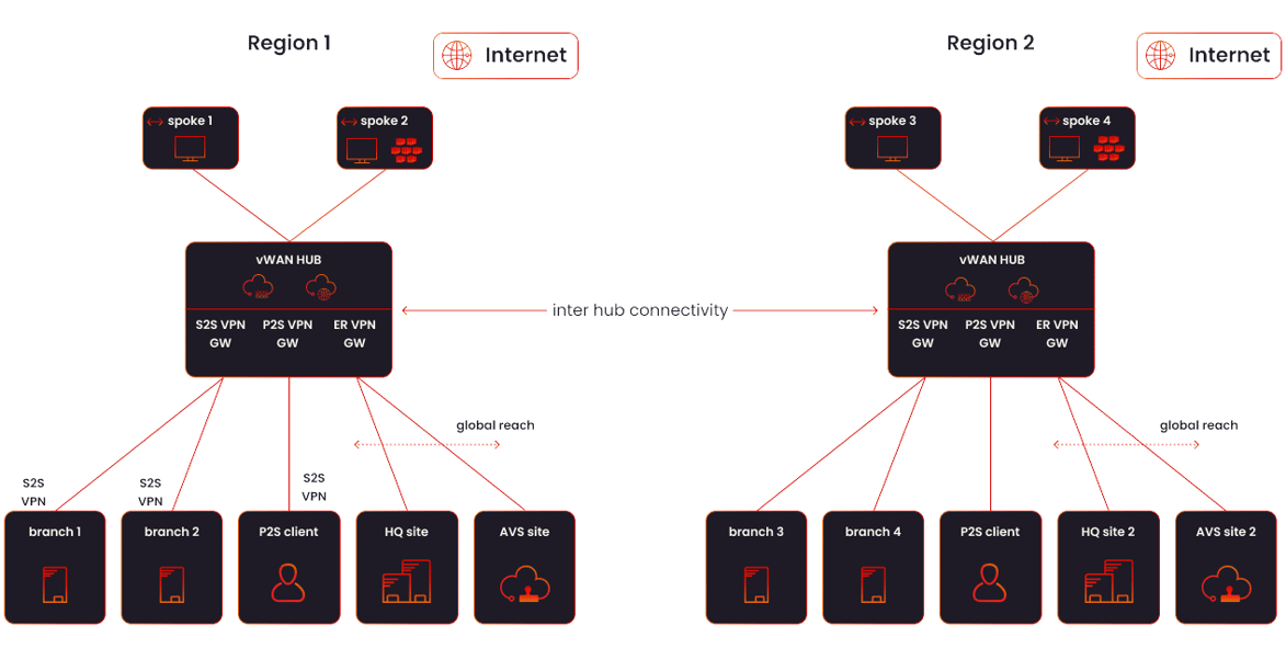 Azure Virtual WAN-structuur