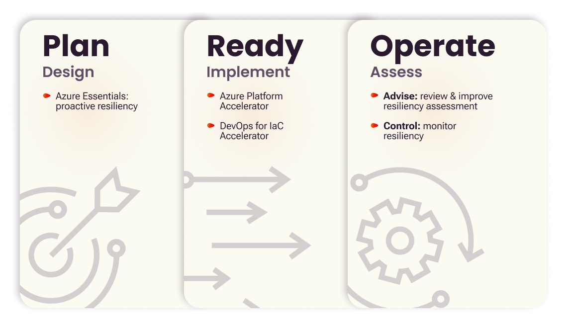 Azure proactive resiliency - approach