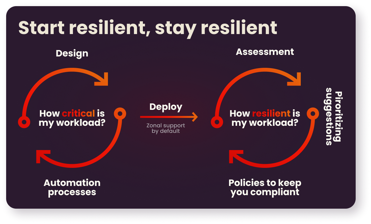 Azure proactive resiliency - framework