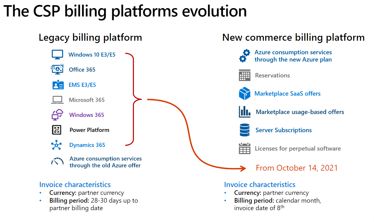 CSP Billing Platform Evolution