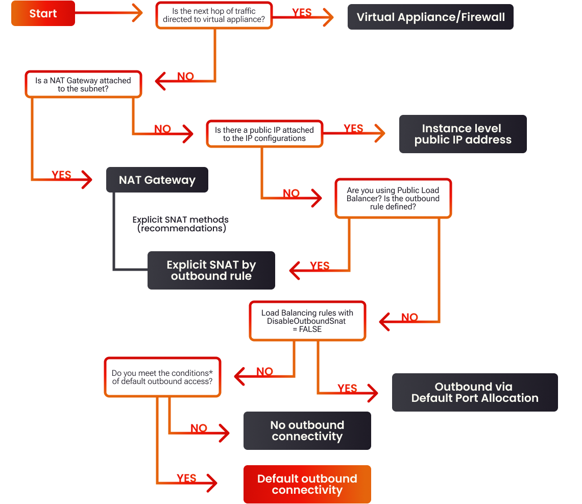 Default Outbound Connectivity Test ENG