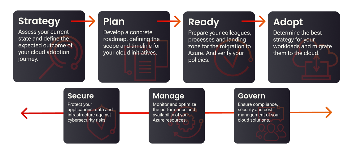 Cloud Adoption Framework by Microsoft