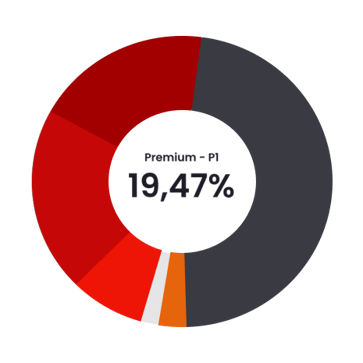 IOPS Performance Level