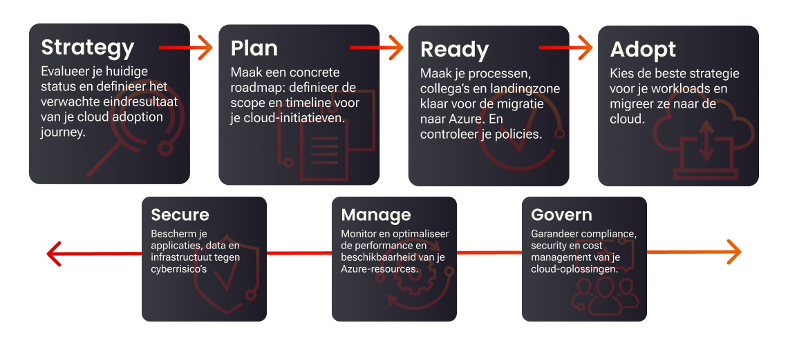 Het Cloud Adoption Framework van Microsoft