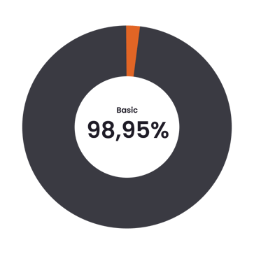 Performance Level Log