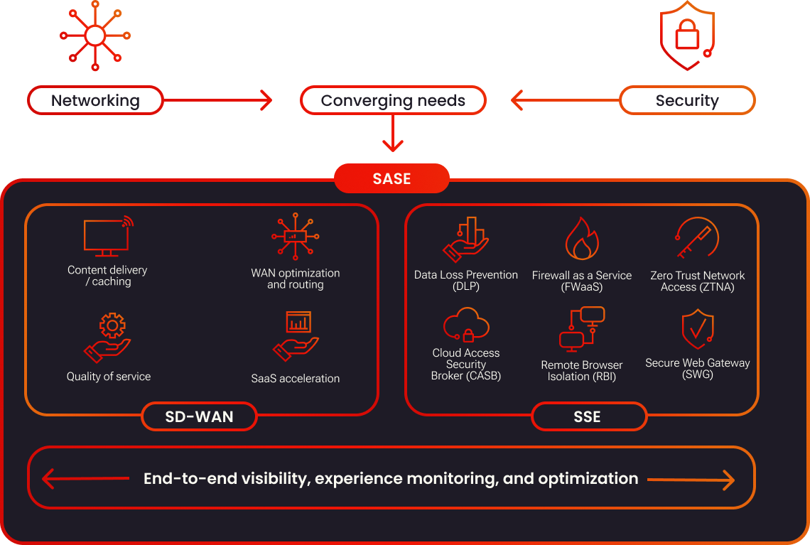 SASE - Components ENG