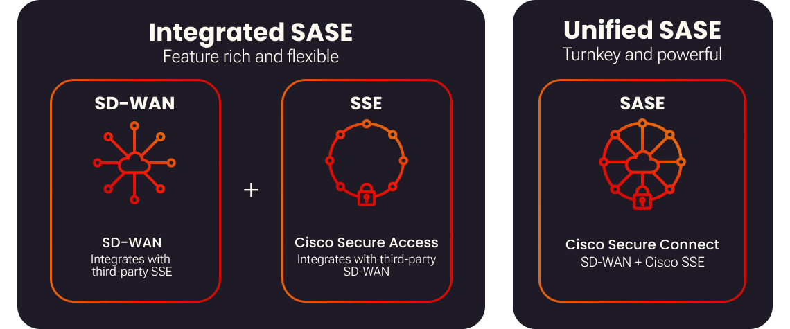 SASE - Integrated vs Unified ENG