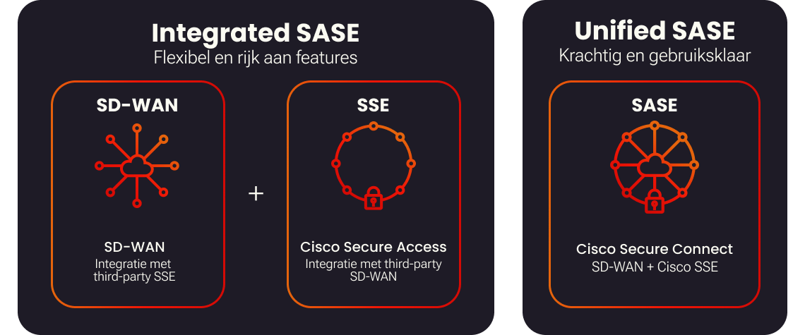 SASE - Integrated vs Unified NL